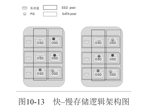 ceph crush配置实例(快慢存储：SSD和机械硬盘混合)