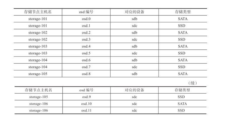 Ceph CRUSH配置实战：SSD与机械硬盘混合存储