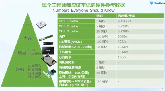计算机工程是必须掌握的硬件性能数据