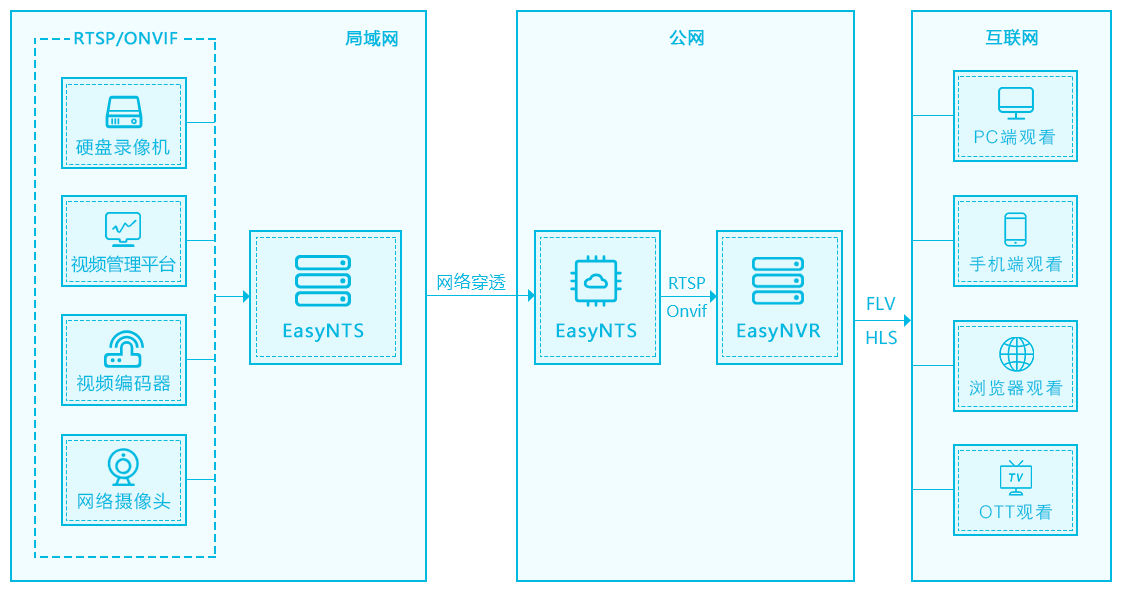 高速上云网关EasyNTS在任务管理器中显示已停止的原因分析