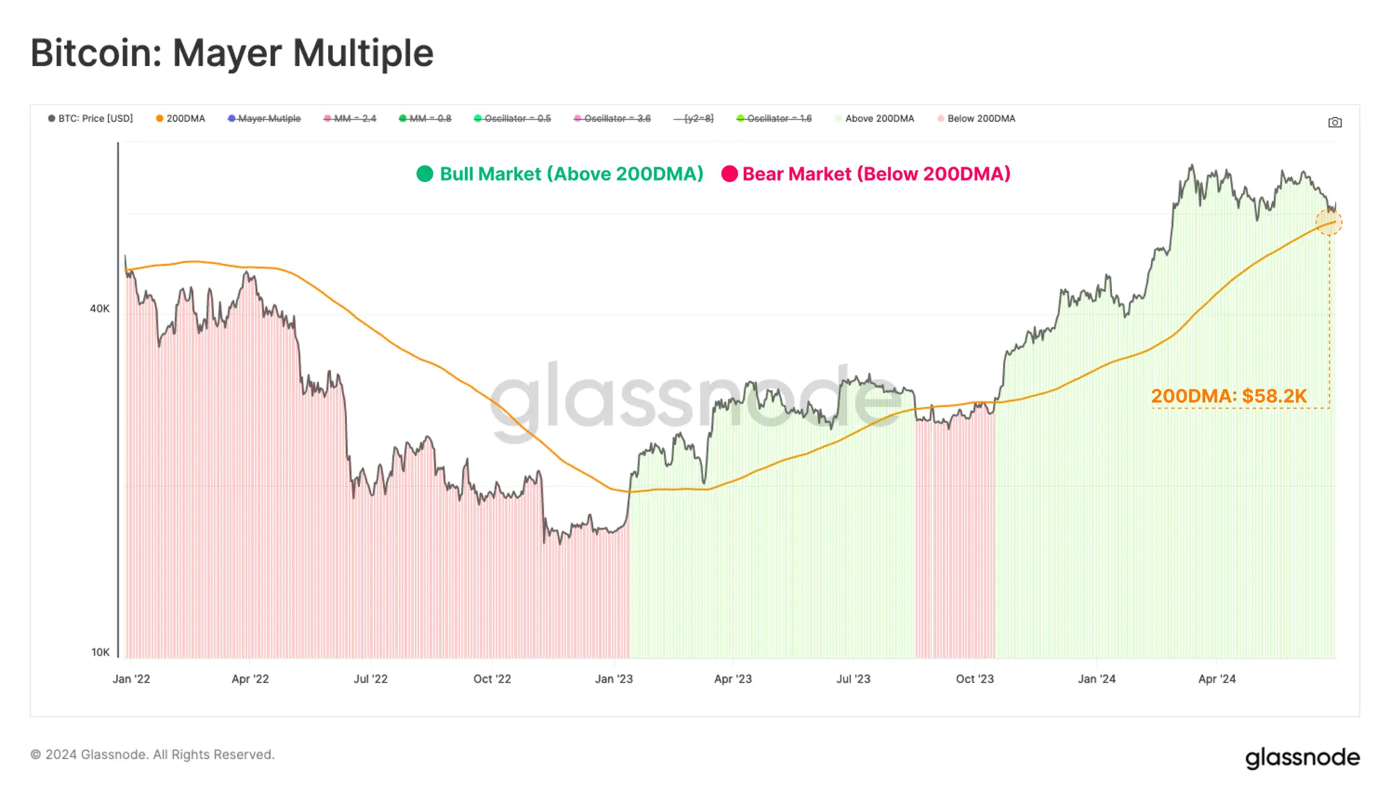Glassnode：多项指标跌至历史低点，短期或现更大波动