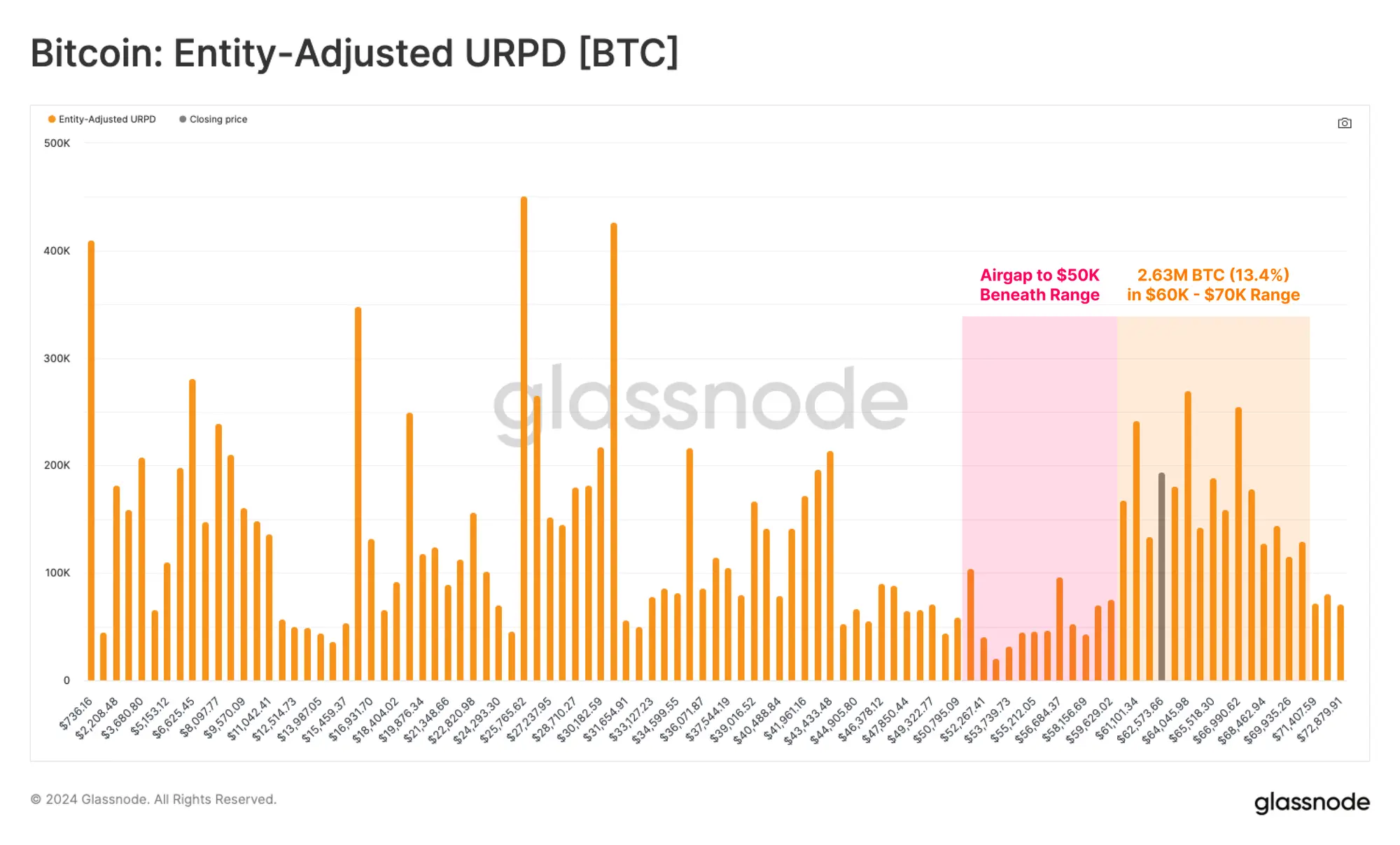 Glassnode：多项指标跌至历史低点，短期或现更大波动