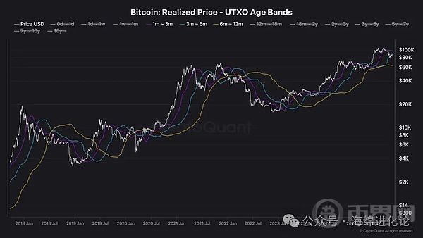 比特币与长期持有者UTXO的实际价格图表