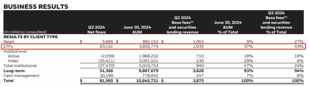 IBIT成贝莱德ETF资金流入功臣！Larry Fink：比特币是合法金融工具 是数字黄金