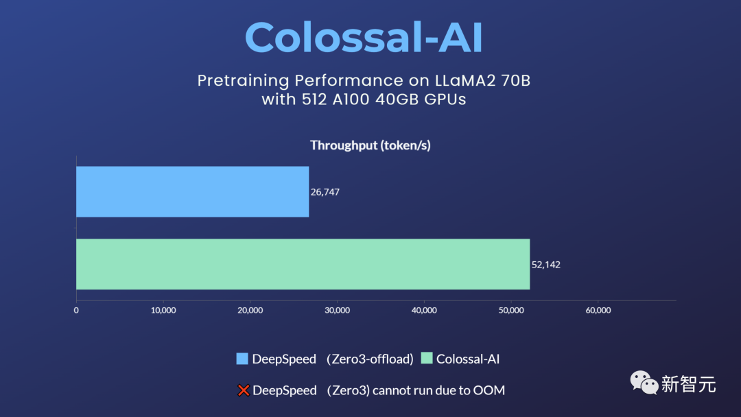 700亿参数Llama 2训练加速195%！训练/微调/推理全流程方案开源，0代码一站解决