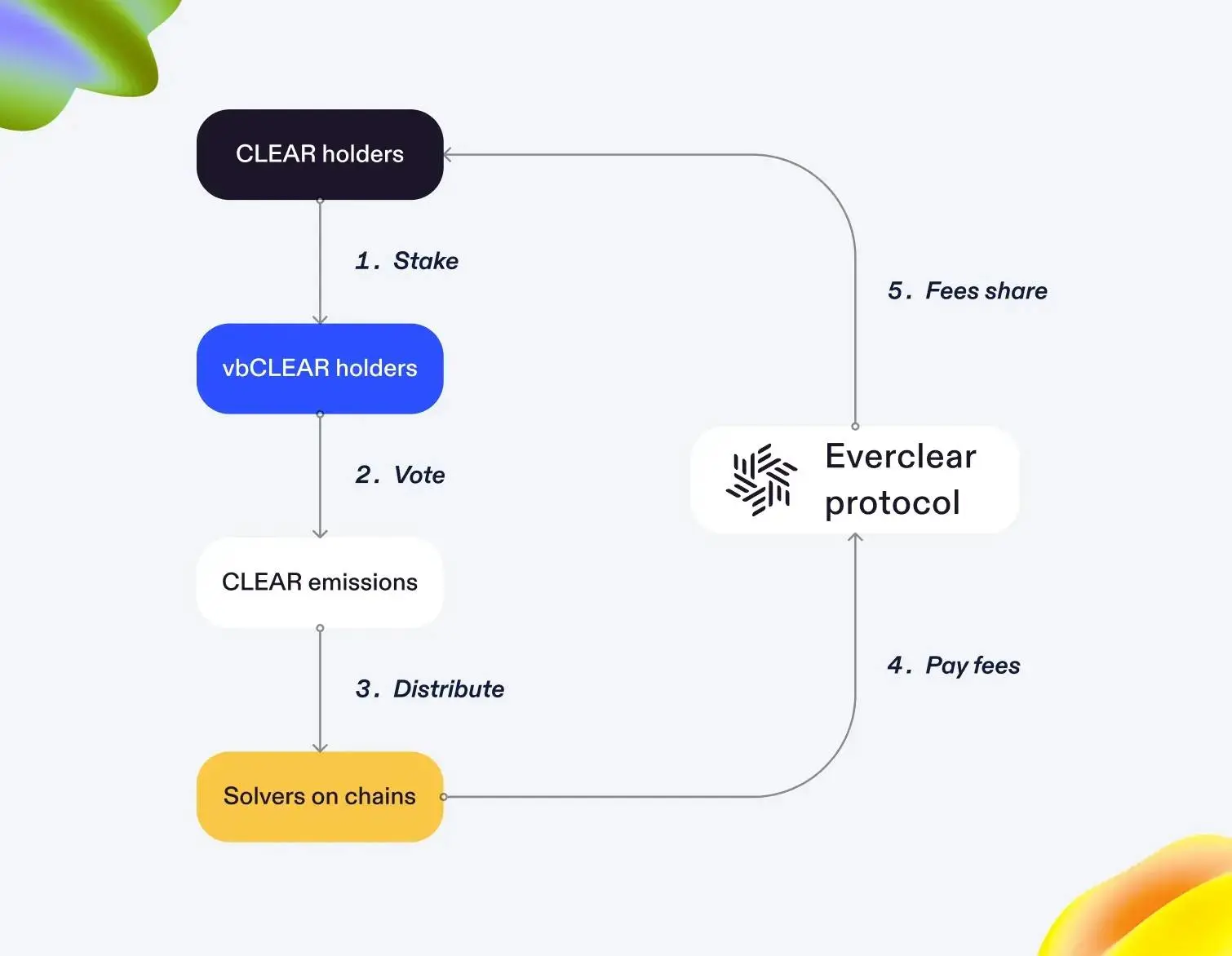 不只是简单换币，一文解析清算协议 Everclear 的最新升级