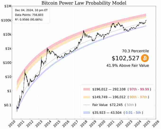BTC破10万后的新征程：2025年冲击15万美元的10个理由