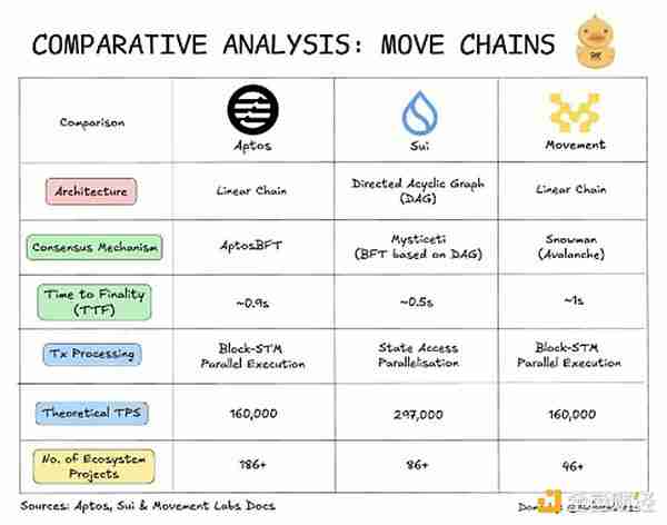 DWF：Move系三大公链Sui、Aptos和Movement之间有何区别？
