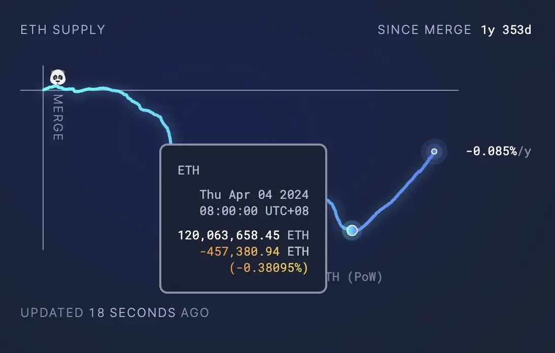 L2 价值反哺能力大辩论：ETH 能否逆转通胀趋势？