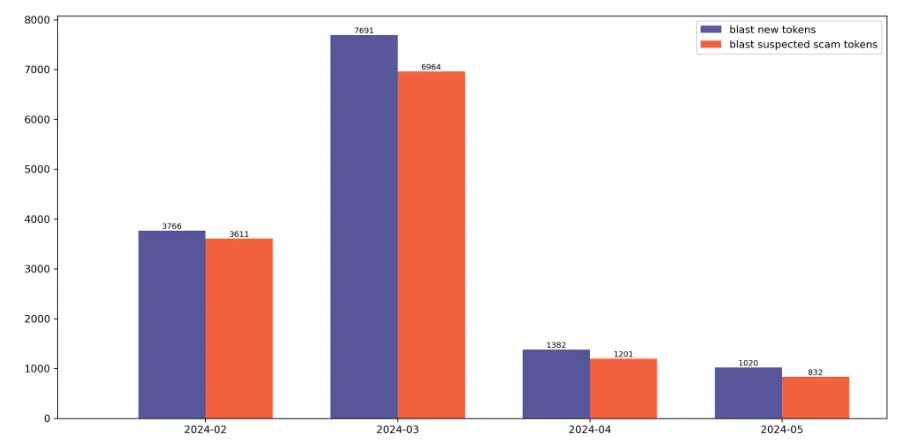 GoPlus：近三个季度内，在 5 个主要的 L2 链上发现超过 56 万个潜在风险代币，影响逾 1360 万个用户地址
