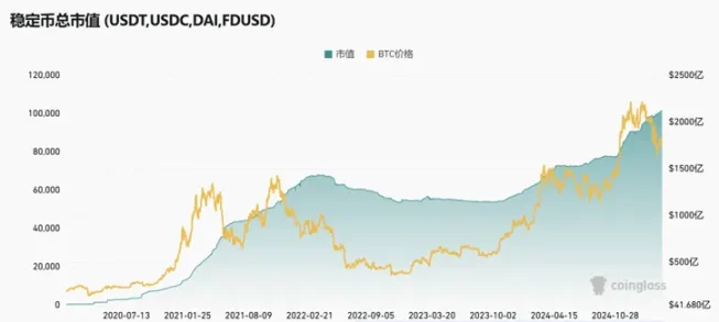 稳定币与 BTC 市值变化图