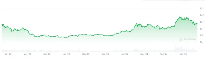 Crypto 总市值图