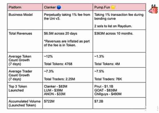 PumpFun vs Clanker：谁的商业模式更胜一筹？