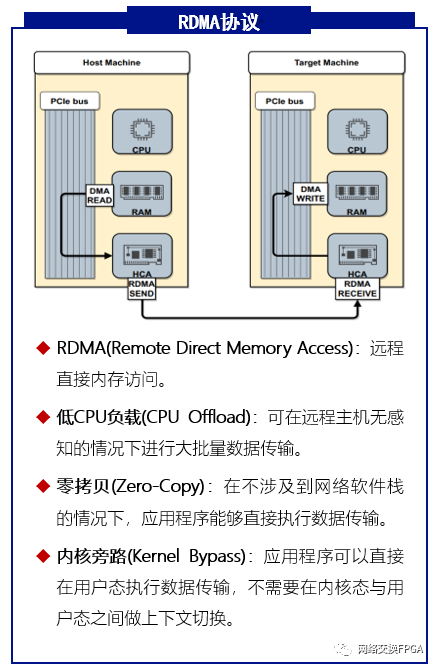 【实测】基于Corundum架构的100G RDMA网卡