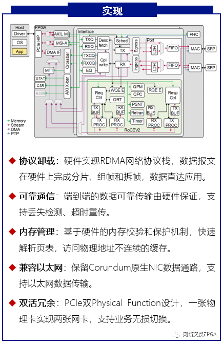 【实测】基于Corundum架构的100G RDMA网卡