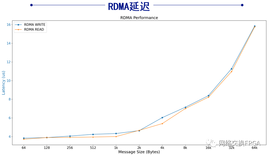 【实测】基于Corundum架构的100G RDMA网卡