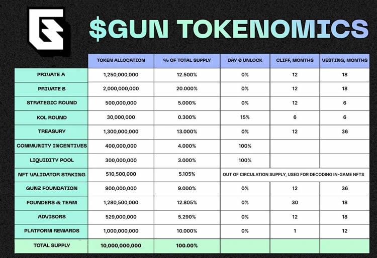 GUN 代币经济学