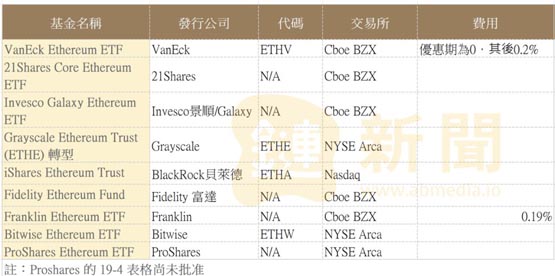 SEC退回文件 7月8日后才有望上市！以太坊现货ETF再延后