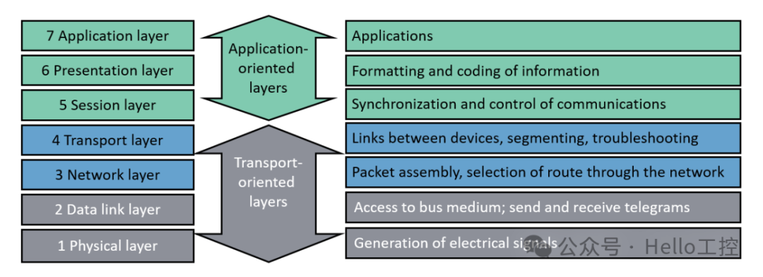 Profinet和Ethernet两者对比