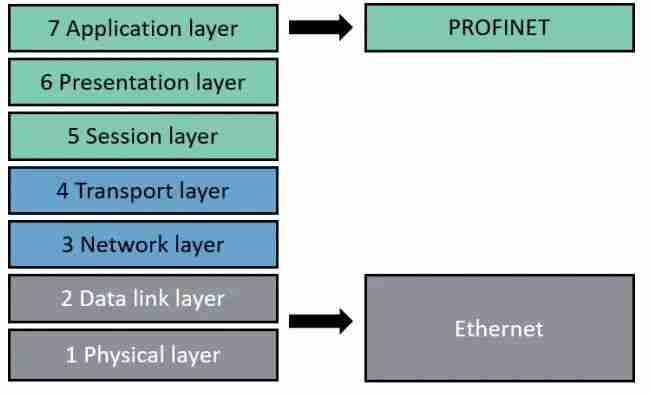 Profinet和Ethernet两者对比