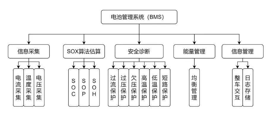 BMS到底在管理电池的哪些方面？