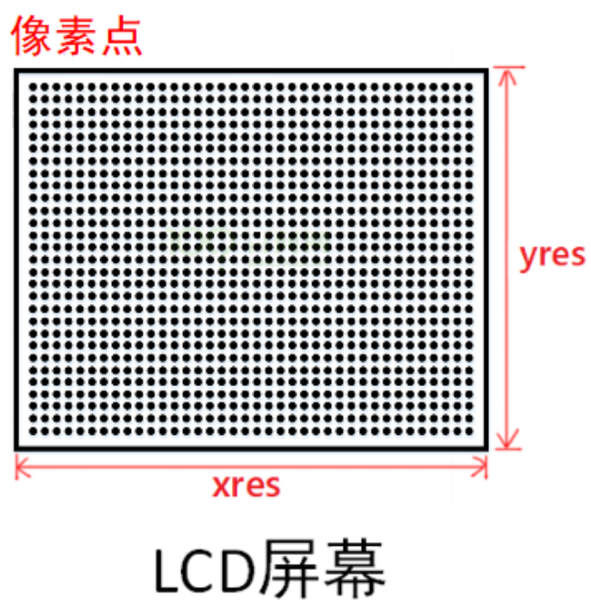 LCD 硬件操作原理