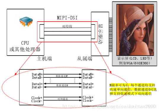 LCD 硬件操作原理