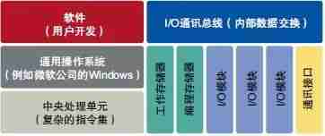 PLC会被PAC替代？原来除了PLC可编程控制器，还有PAC控制器