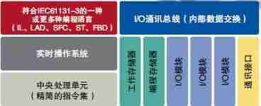 PLC会被PAC替代？原来除了PLC可编程控制器，还有PAC控制器