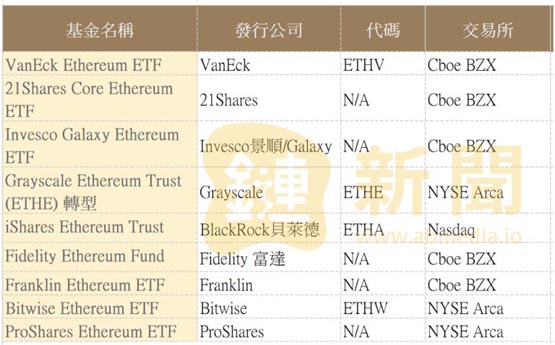 Pantera Capital将投入1亿美元！Bitwise率先更新以太坊现货ETF文件