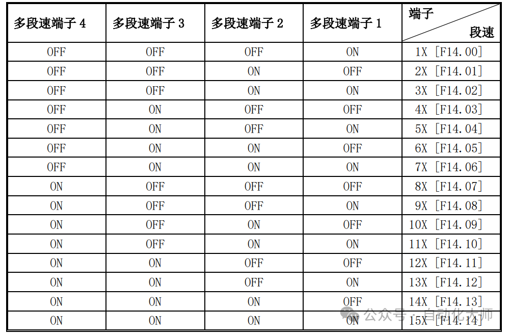 松下变频器多段速控制实例，收藏！