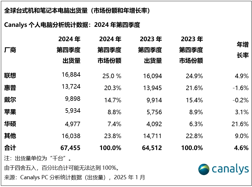 Canalys：2024年，全球PC出货量增长3.8%