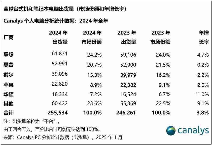 Canalys：2024年，全球PC出货量增长3.8%