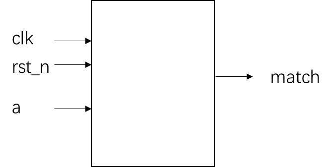 Verilog刷题攻略|硬件工程师进阶序列检测