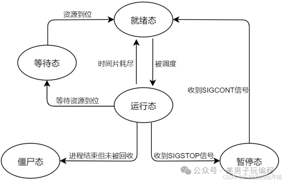Linux进程状态及转换关系