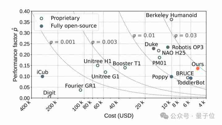 UC 伯克利 5 千美元造全开源人形机器人，网友：这作业抄定了 