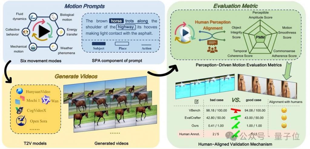 AI视频物理规律量化基准，实现感知对齐