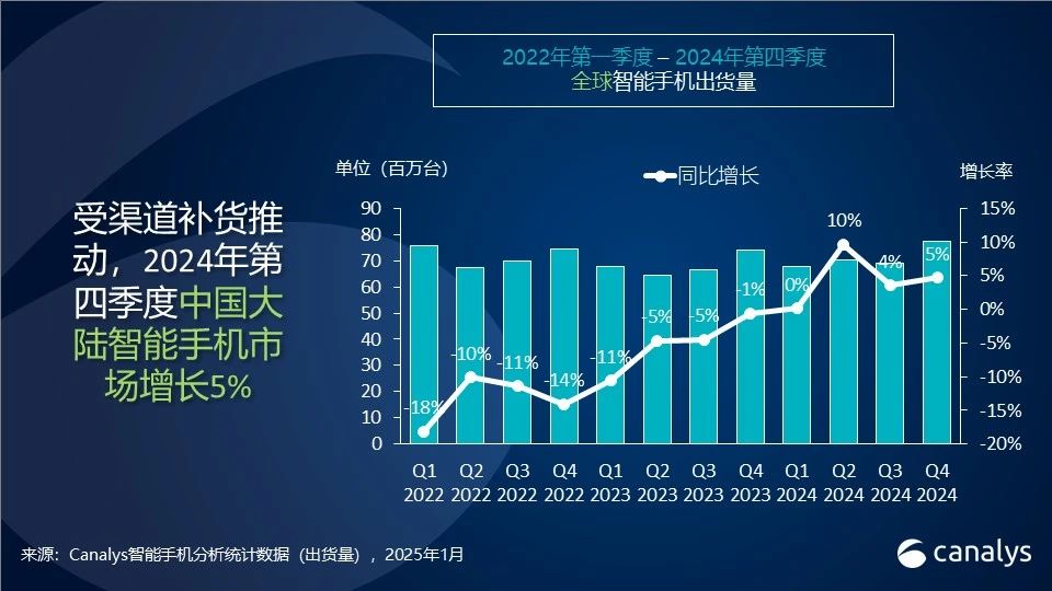 Canalys：2024年中国智能手机出货2.85亿台 增长4%