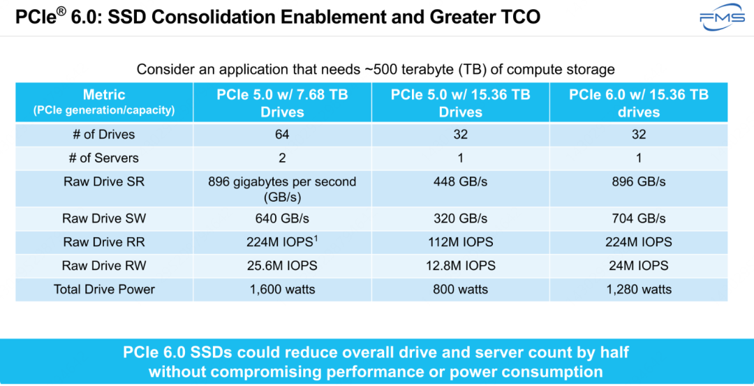 KIOXIA：PCIe 6.0 SSD最新动态