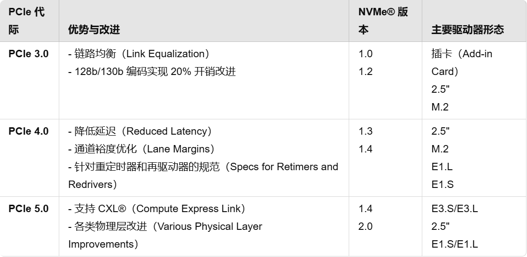 KIOXIA：PCIe 6.0 SSD最新动态