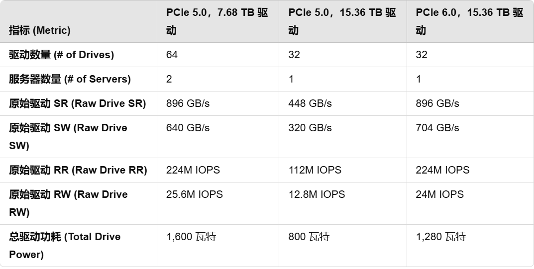 KIOXIA：PCIe 6.0 SSD最新动态