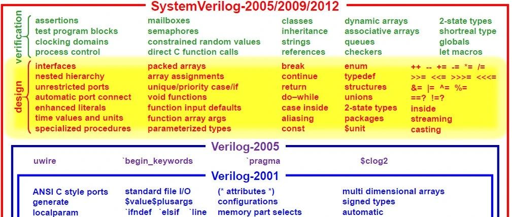 SystemVerilog不只是用于验证，这些高级功能你掌握了吗（二）