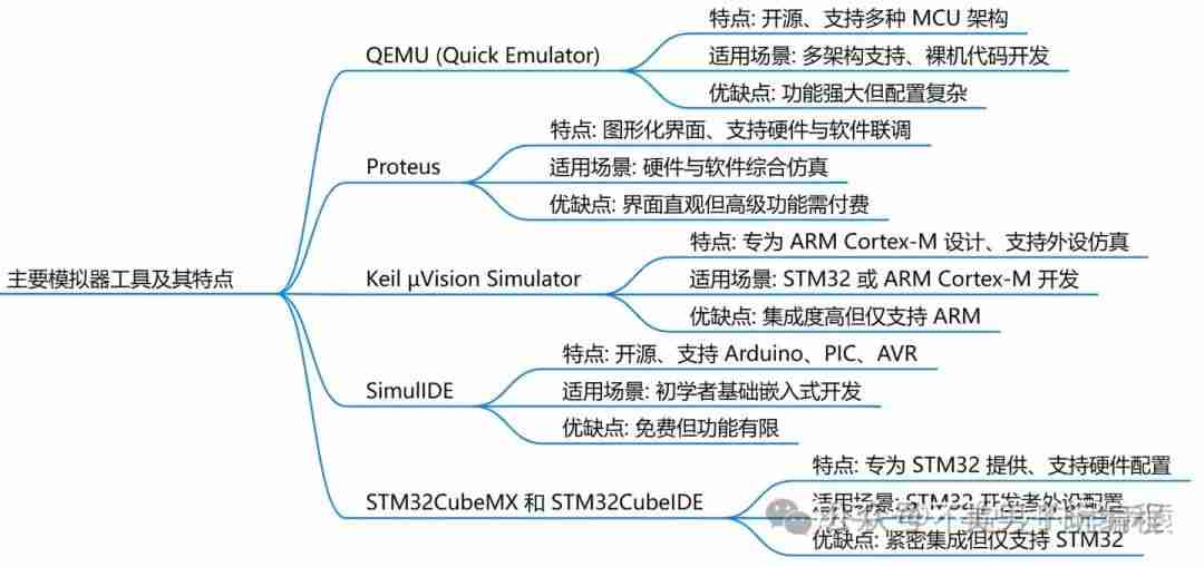 有没有支持直接运行MCU软件的模拟器？