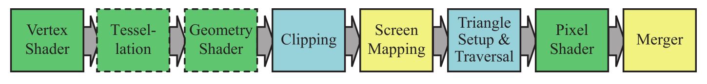 GPU管线概览：第3章-图形处理单元-3.2