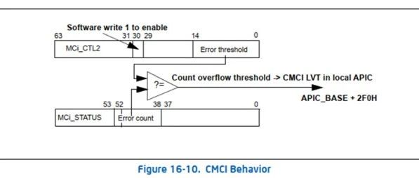 RAS（三）Intel MCA-CMCI深度解读