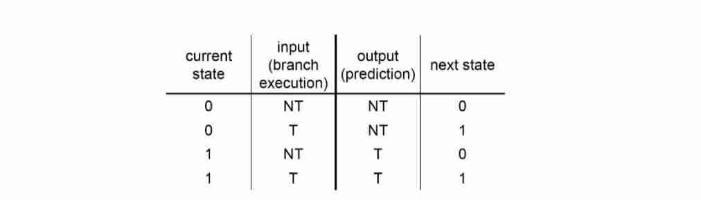 CPU pipeline面试题Q4：如何实现基于硬件的分支预测？