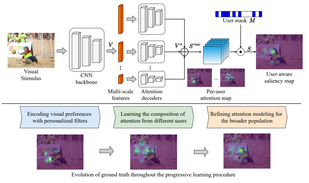 真·抓住用户「眼球」：无需专用硬件，谷歌教你用「注意力」提升产品体验｜CVPR 2023
