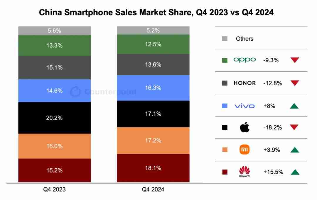 Counterpoint:2024年Q4中国智能手机销量同比下降3.2%