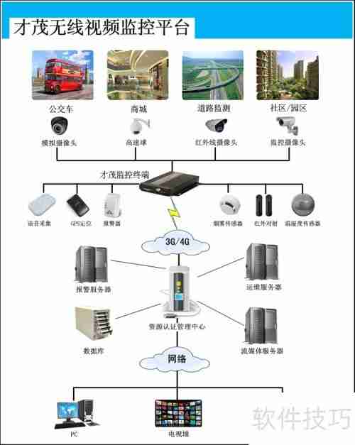 4G无线视频监控系统的工作原理简介