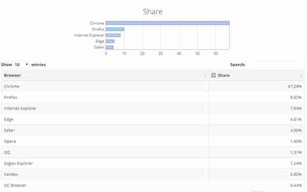 难怪微软投降了:Chrome一骑绝尘份额已达67.29%